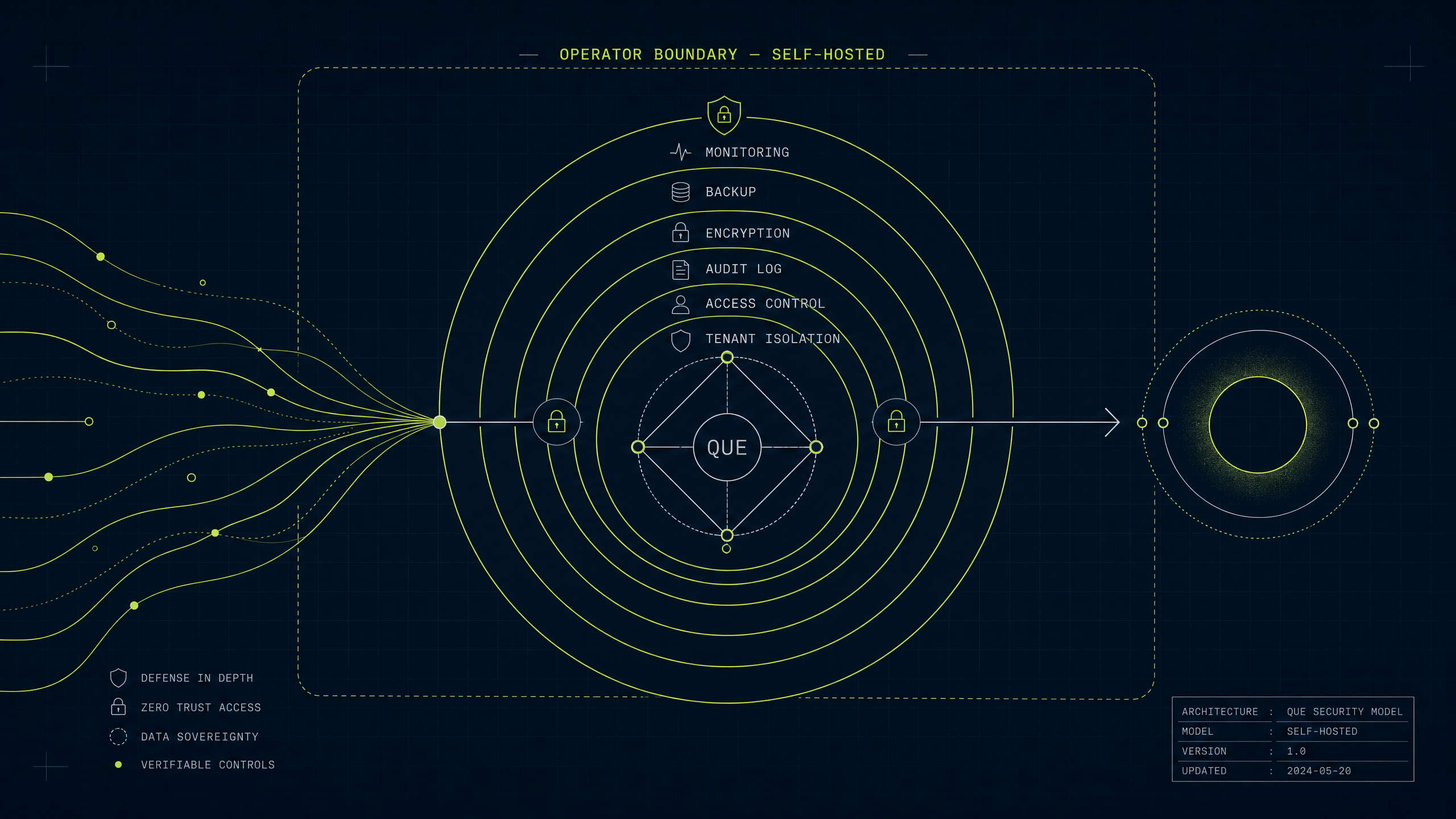 Illustrative layered defense diagram of the QUE self-hosted security model.