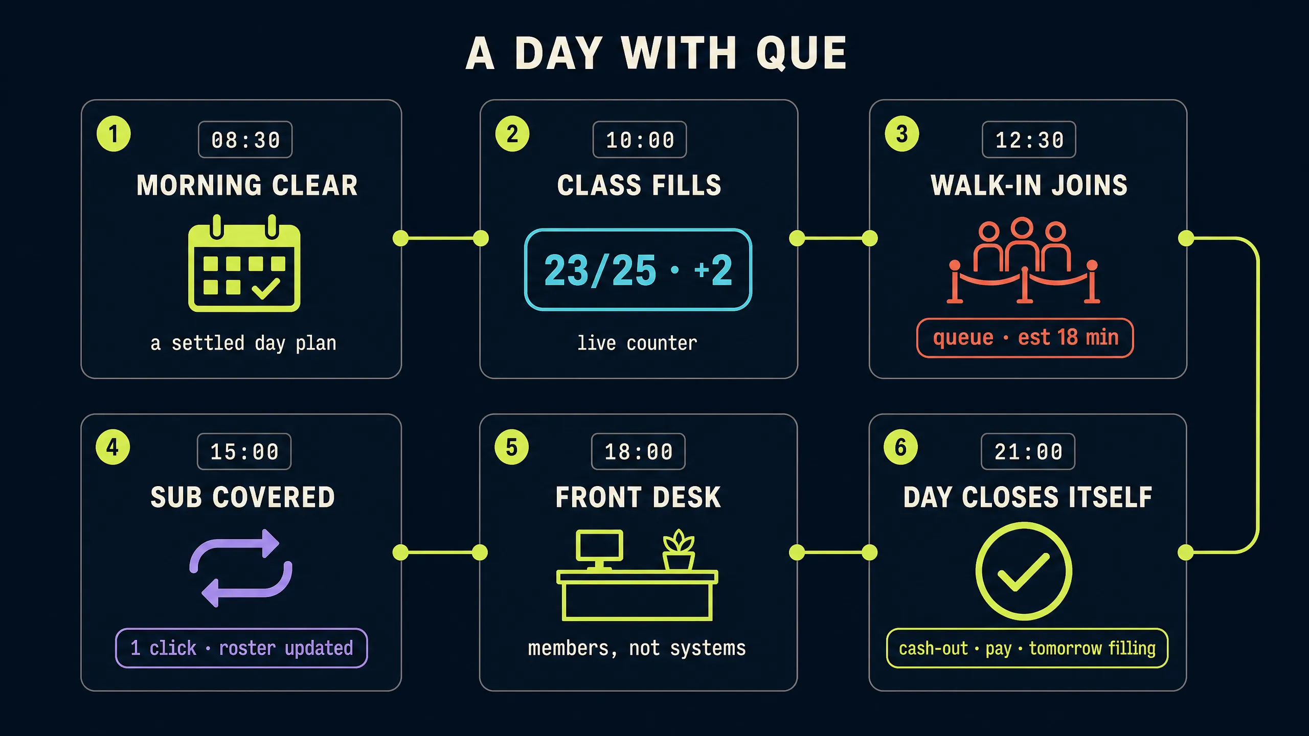 A day with QUE — six checkpoints from morning clear through day close