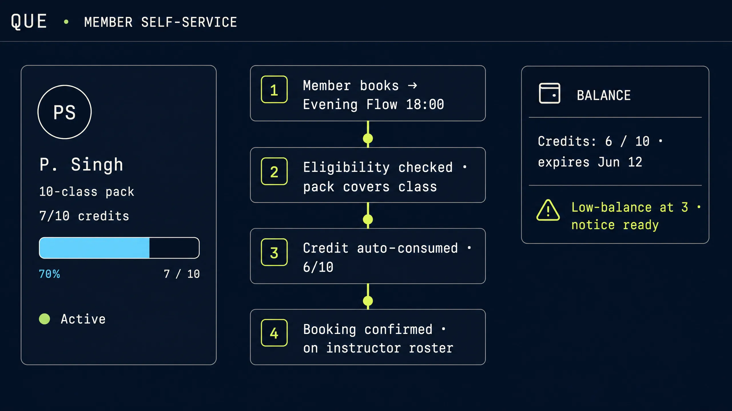 Member self-service flow: pack balance, eligibility check, credit auto-consumed, booking confirmed