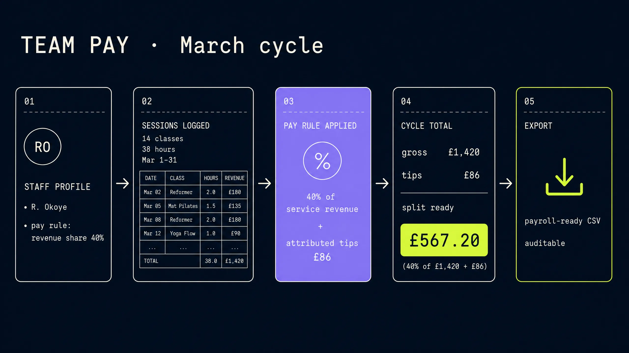 Staff pay cycle flow: staff profile, sessions logged, pay rule applied, cycle total, payroll-ready export