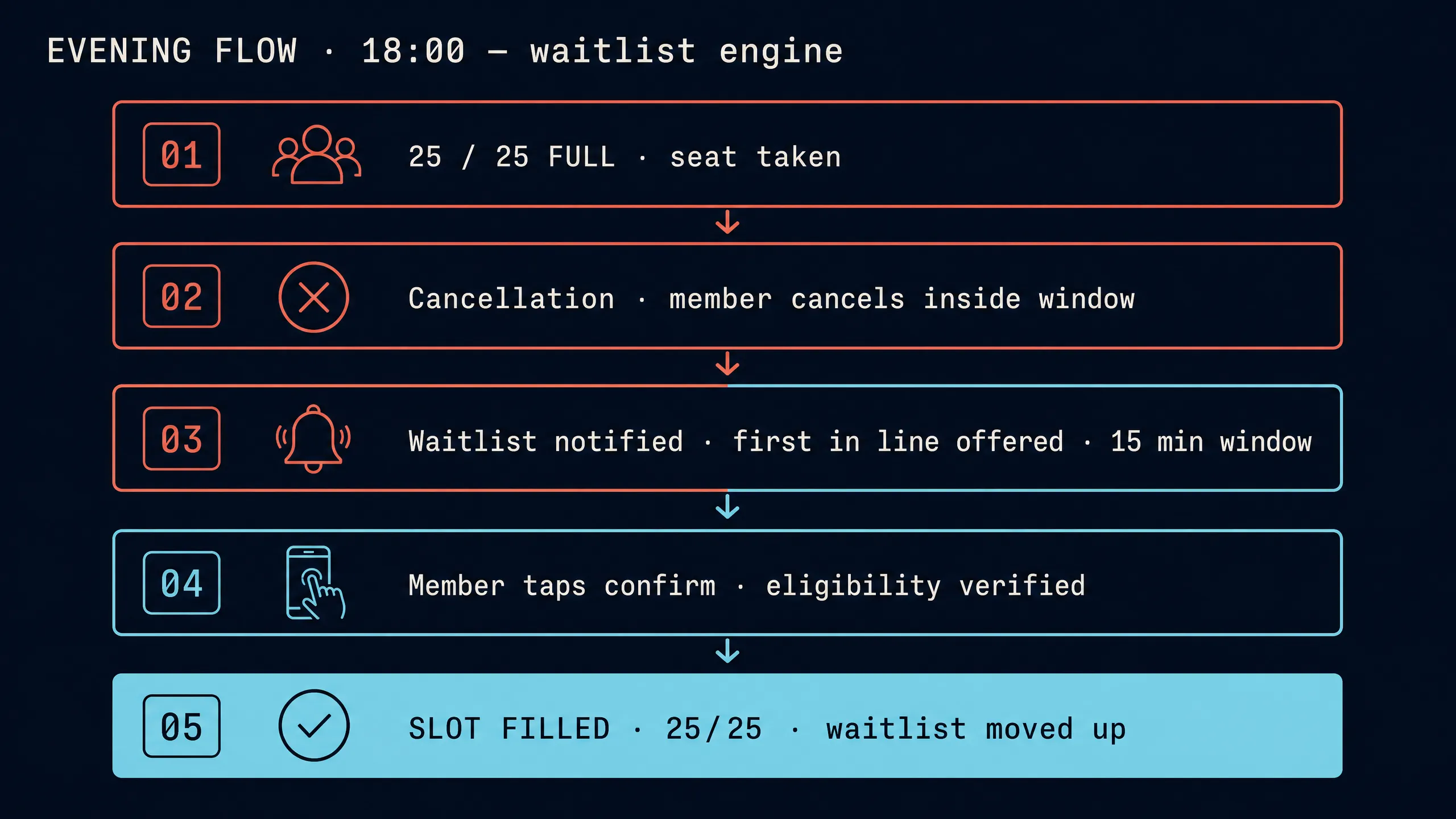 Waitlist engine sequence: full class, cancellation, first-in-line offer, confirmation, slot filled